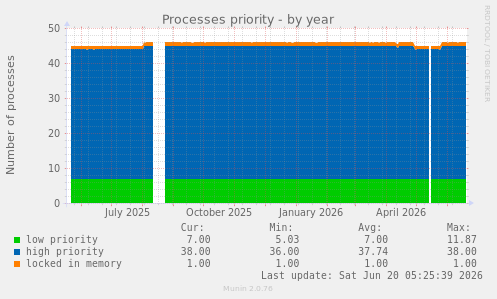Processes priority