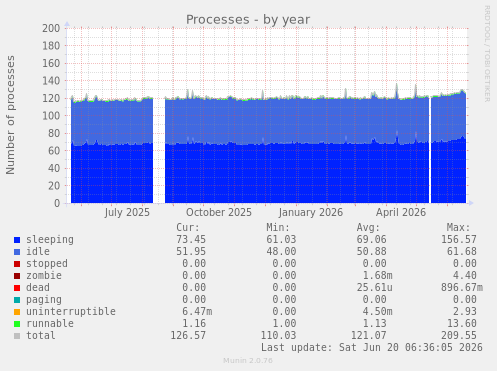 Processes