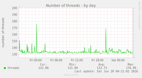 Number of threads