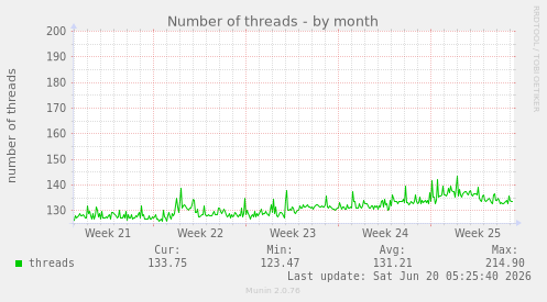 Number of threads