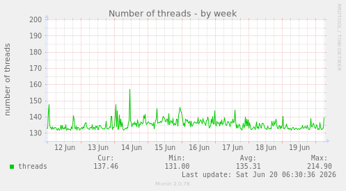 Number of threads