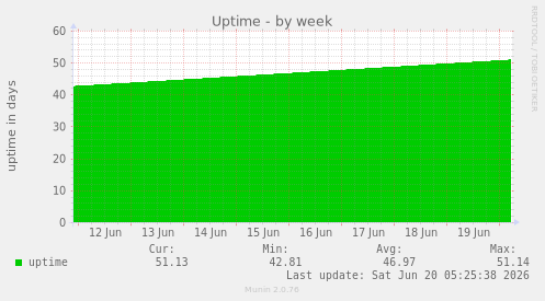 Uptime