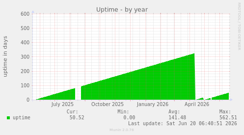 Uptime