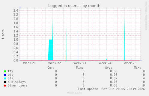 Logged in users