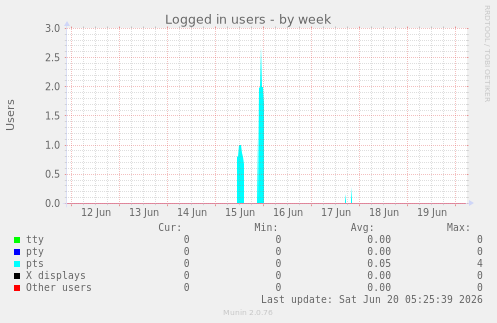 Logged in users
