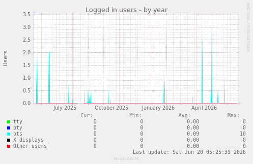 Logged in users