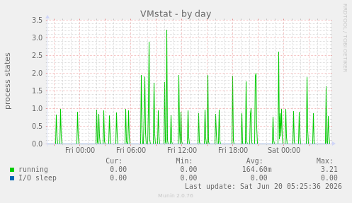 VMstat