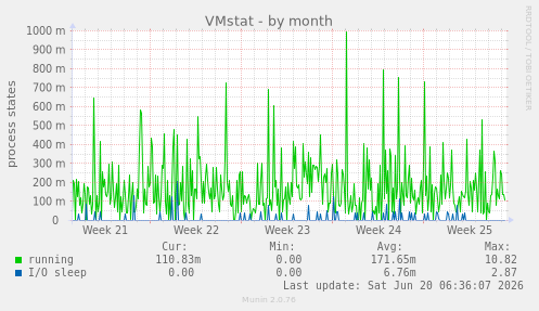 VMstat