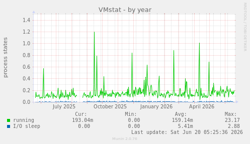 VMstat