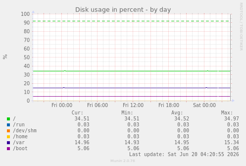 Disk usage in percent