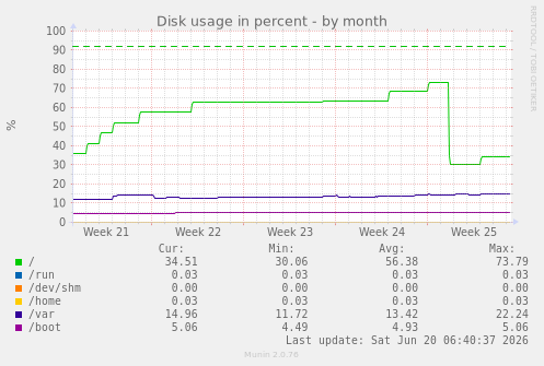 Disk usage in percent