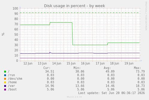 Disk usage in percent