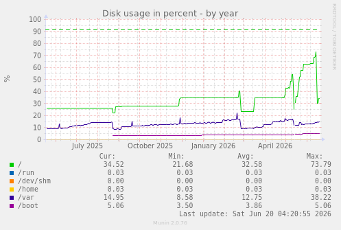 Disk usage in percent