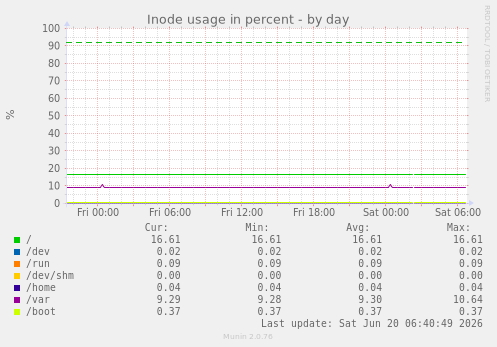 Inode usage in percent