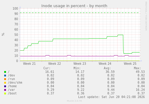 Inode usage in percent