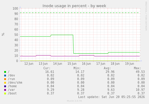 weekly graph