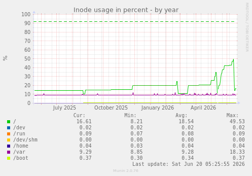 Inode usage in percent