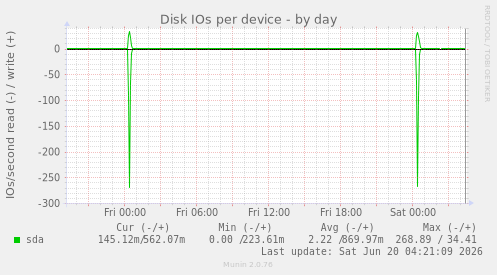 Disk IOs per device