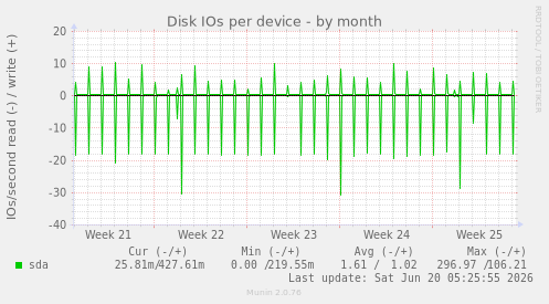 Disk IOs per device