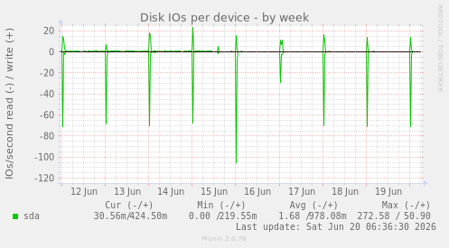 Disk IOs per device