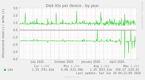 Disk IOs per device