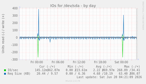 IOs for /dev/sda
