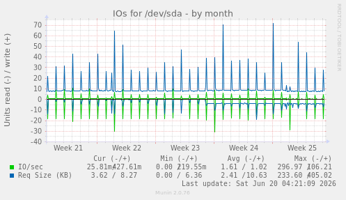IOs for /dev/sda