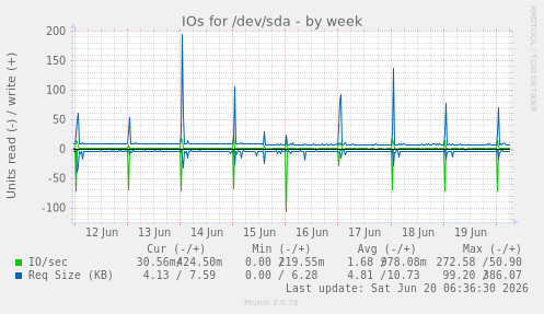 weekly graph