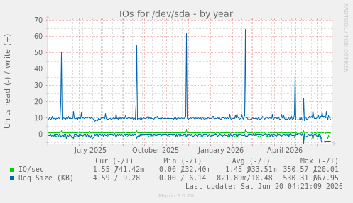 IOs for /dev/sda