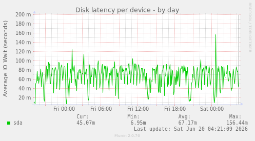 Disk latency per device