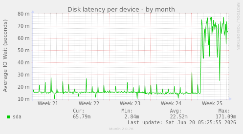 Disk latency per device