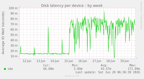 Disk latency per device