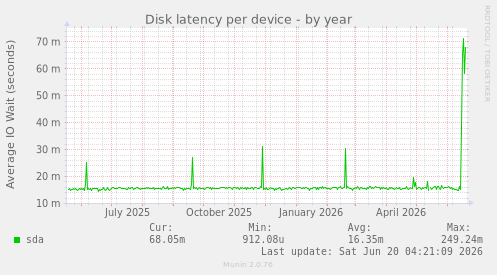Disk latency per device