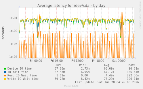 Average latency for /dev/sda