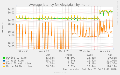 Average latency for /dev/sda