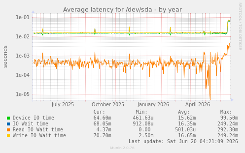 Average latency for /dev/sda