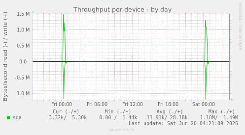 Throughput per device