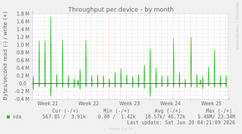 Throughput per device
