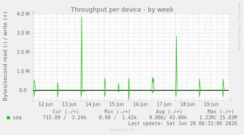 Throughput per device