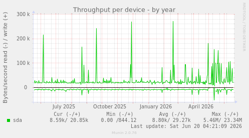 Throughput per device