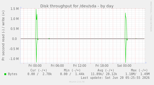 Disk throughput for /dev/sda