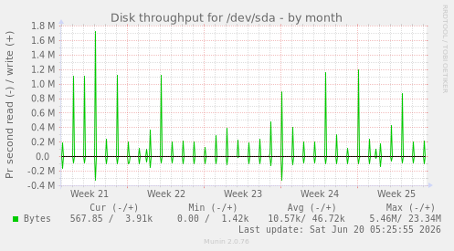 Disk throughput for /dev/sda