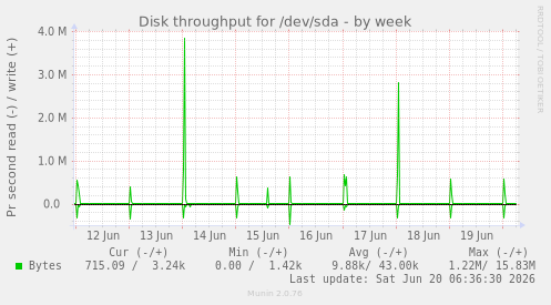 Disk throughput for /dev/sda