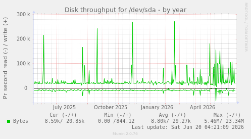 Disk throughput for /dev/sda