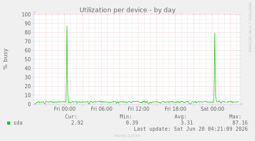 Utilization per device