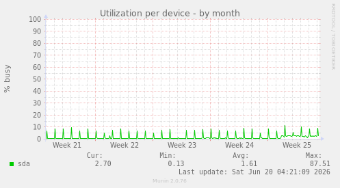 Utilization per device