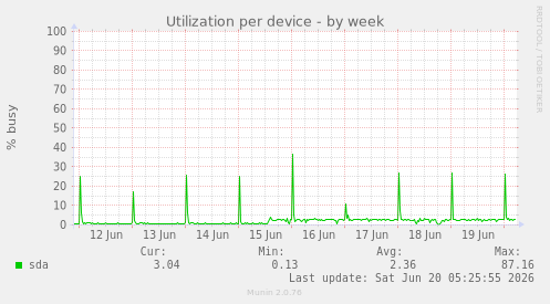 Utilization per device