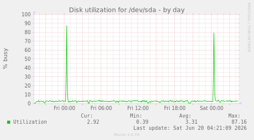 Disk utilization for /dev/sda