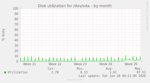Disk utilization for /dev/sda
