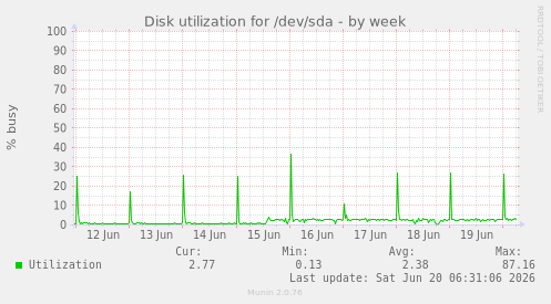 Disk utilization for /dev/sda